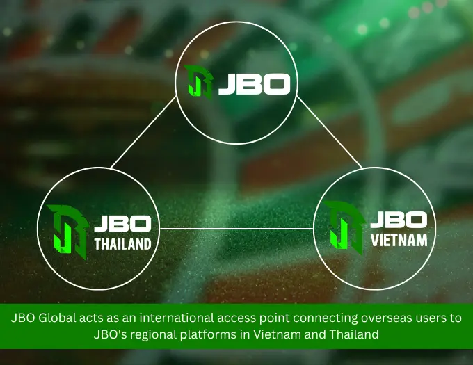 JBO Global acts as an international access point connecting overseas users to JBO's regional platforms in Vietnam and Thailand